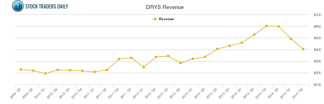 DRYS Revenue chart
