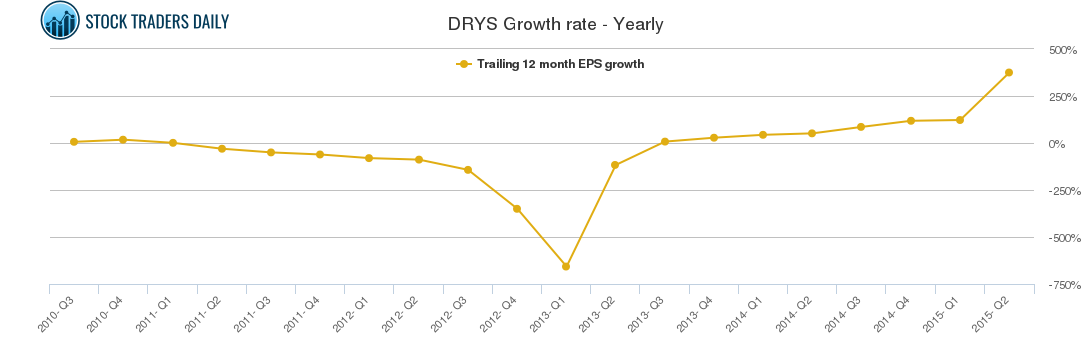 DRYS Growth rate - Yearly