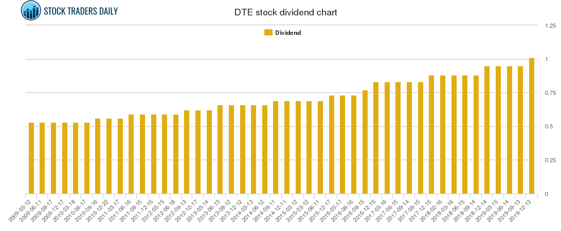DTE Dividend Chart