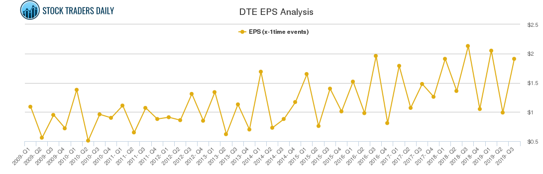 DTE EPS Analysis