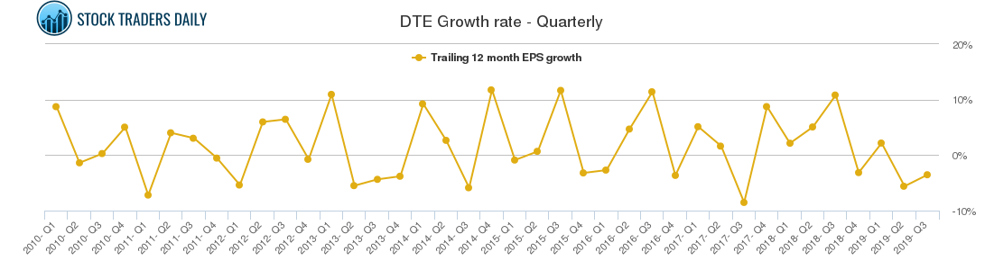 DTE Growth rate - Quarterly