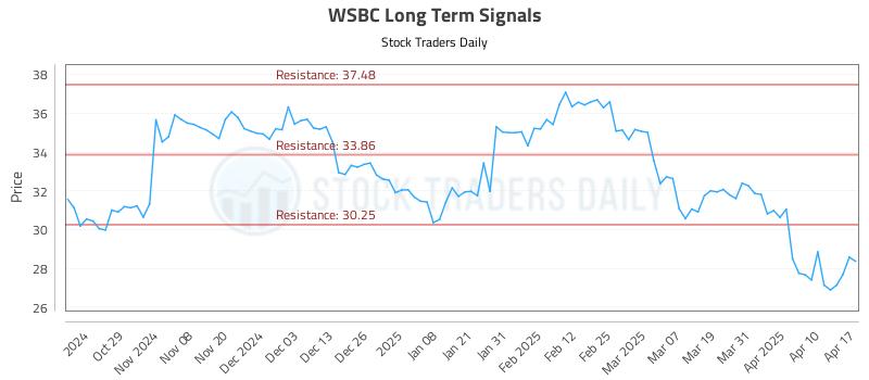 WSBC Long Term Analysis for April 19 2025