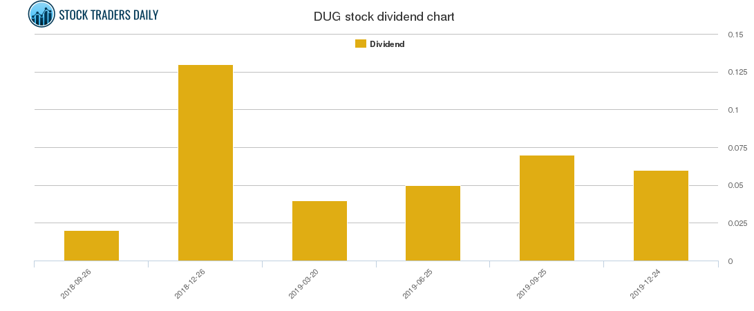 DUG Dividend Chart