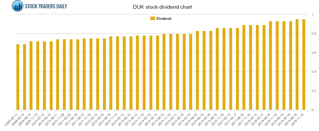 DUK Dividend Chart