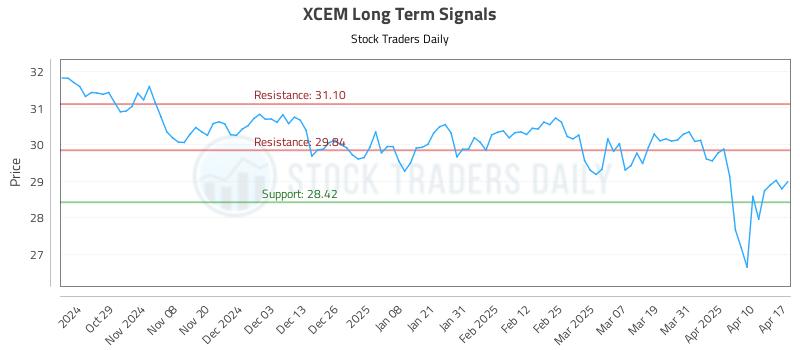 XCEM Long Term Analysis for April 19 2025