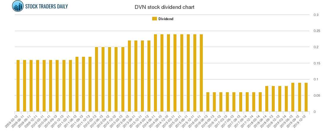 DVN Dividend Chart