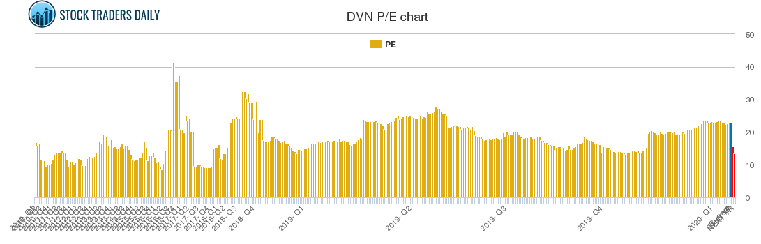 DVN PE chart