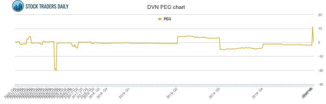DVN PEG chart