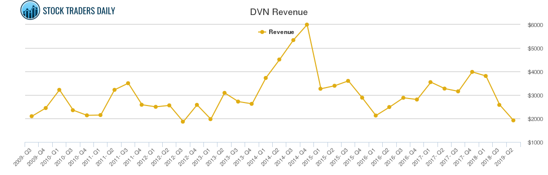 DVN Revenue chart