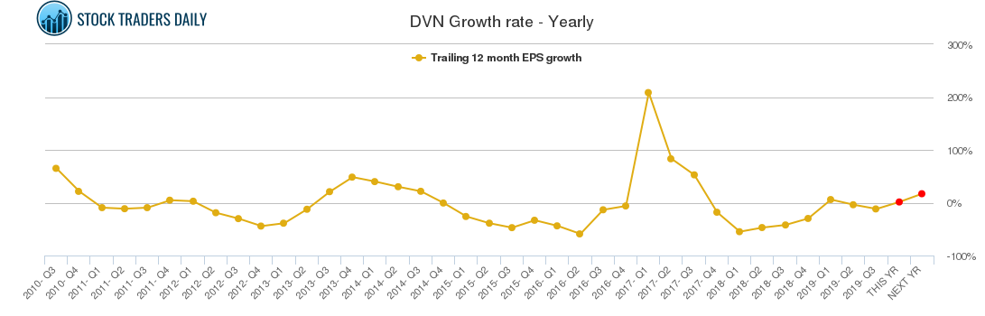 DVN Growth rate - Yearly