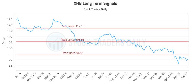 XHB Long Term Analysis for April 19 2025 XHB Long Term Analysis for April 19 2025