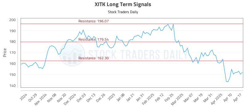 XITK Long Term Analysis for April 19 2025 XITK Long Term Analysis for April 19 2025