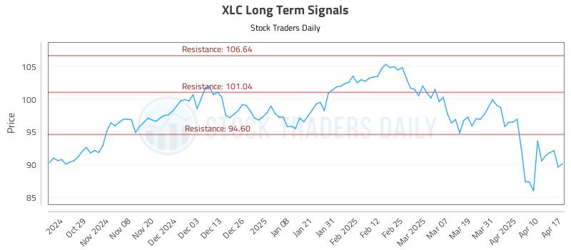 XLC Long Term Analysis for April 19 2025 XLC Long Term Analysis for April 19 2025