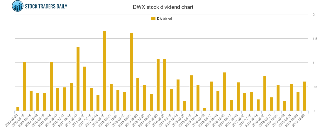 DWX Dividend Chart