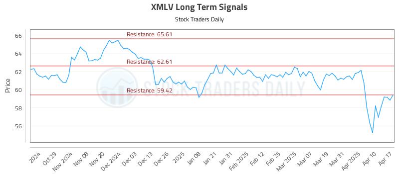 XMLV Long Term Analysis for April 19 2025 XMLV Long Term Analysis for April 19 2025