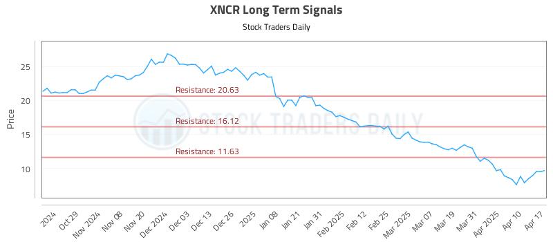 XNCR Long Term Analysis for April 19 2025 XNCR Long Term Analysis for April 19 2025