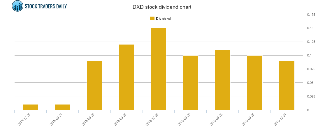 DXD Dividend Chart