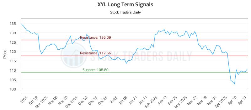XYL Long Term Analysis for April 19 2025 XYL Long Term Analysis for April 19 2025