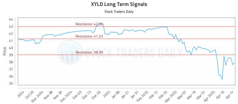 XYLD Long Term Analysis for April 19 2025 XYLD Long Term Analysis for April 19 2025