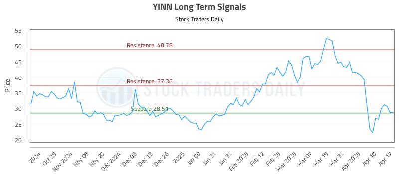 YINN Long Term Analysis for April 20 2025