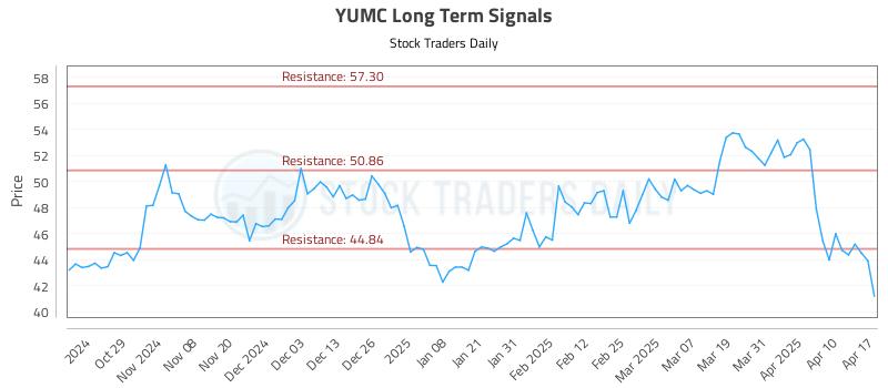 YUMC Long Term Analysis for April 20 2025 YUMC Long Term Analysis for April 20 2025
