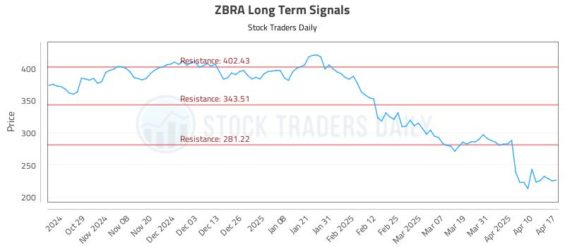 ZBRA Long Term Analysis for April 20 2025