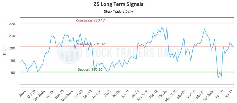 ZS Long Term Analysis for April 20 2025 ZS Long Term Analysis for April 20 2025
