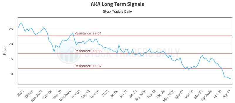 AKA Long Term Analysis for April 20 2025 AKA Long Term Analysis for April 20 2025
