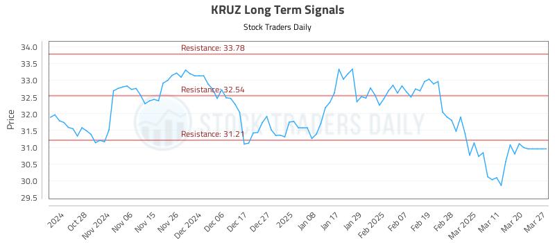 KRUZ Long Term Analysis for April 20 2025 KRUZ Long Term Analysis for April 20 2025