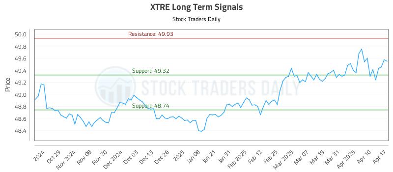 XTRE Long Term Analysis for April 20 2025 XTRE Long Term Analysis for April 20 2025