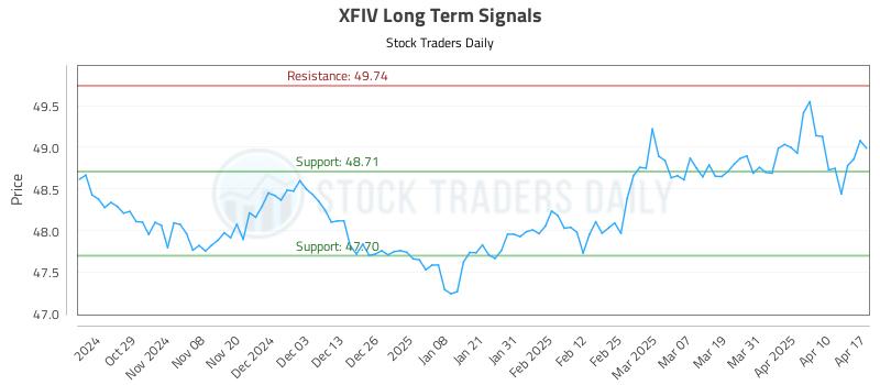 XFIV Long Term Analysis for April 20 2025 XFIV Long Term Analysis for April 20 2025