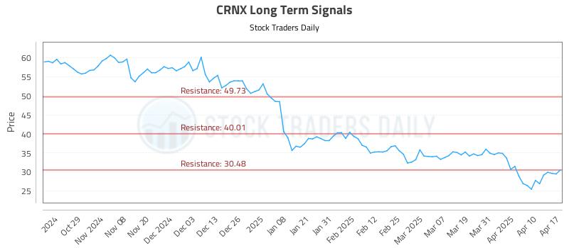 CRNX Long Term Analysis for April 20 2025 CRNX Long Term Analysis for April 20 2025