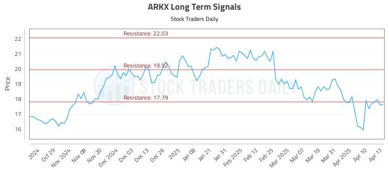 ARKX Long Term Analysis for April 20 2025