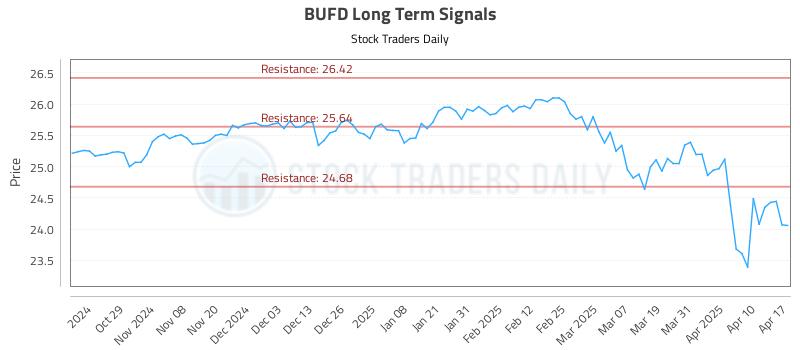 BUFD Long Term Analysis for April 20 2025