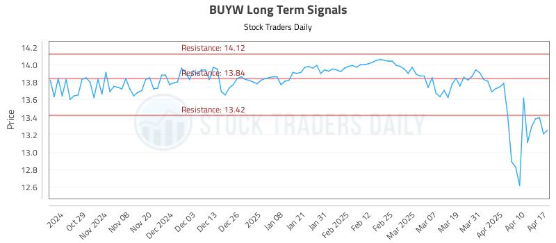 BUYW Long Term Analysis for April 20 2025