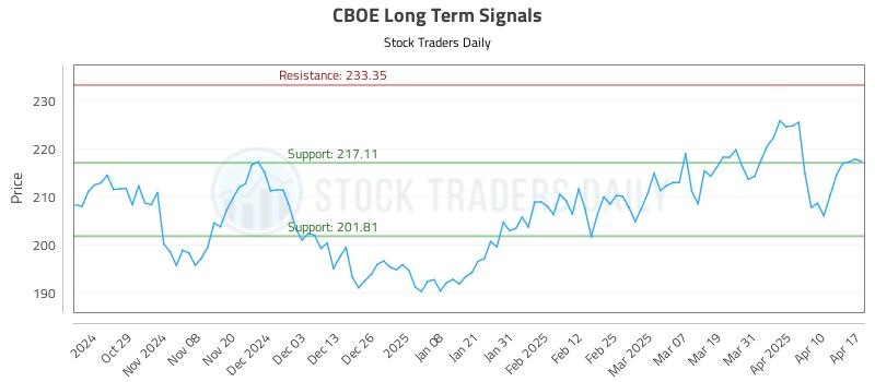 CBOE Long Term Analysis for April 20 2025