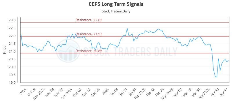 CEFS Long Term Analysis for April 20 2025 CEFS Long Term Analysis for April 20 2025
