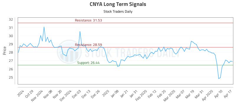 CNYA Long Term Analysis for April 20 2025 CNYA Long Term Analysis for April 20 2025