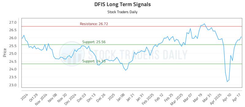 DFIS Long Term Analysis for April 20 2025 DFIS Long Term Analysis for April 20 2025