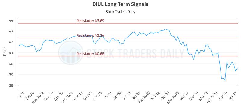 DJUL Long Term Analysis for April 20 2025