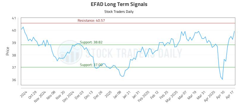 EFAD Long Term Analysis for April 20 2025