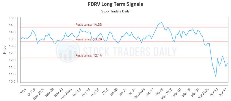 FDRV Long Term Analysis for April 20 2025 FDRV Long Term Analysis for April 20 2025