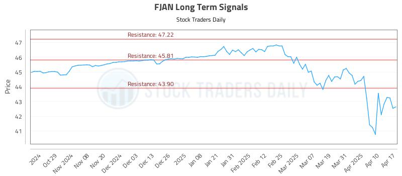 FJAN Long Term Analysis for April 20 2025