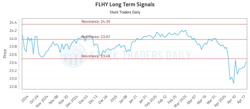 FLHY Long Term Analysis for April 20 2025
