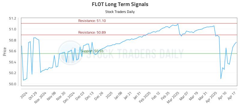 FLOT Long Term Analysis for April 20 2025 FLOT Long Term Analysis for April 20 2025