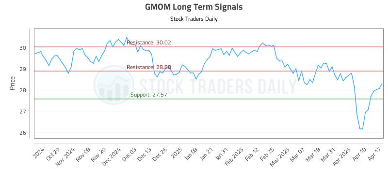GMOM Long Term Analysis for April 20 2025