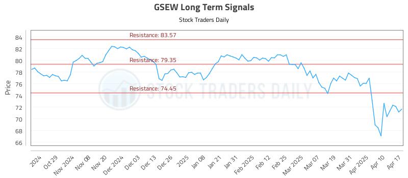 GSEW Long Term Analysis for April 20 2025 GSEW Long Term Analysis for April 20 2025