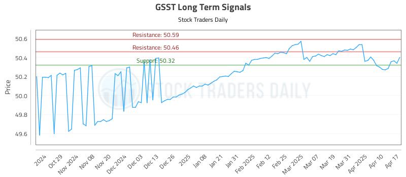 GSST Long Term Analysis for April 20 2025 GSST Long Term Analysis for April 20 2025