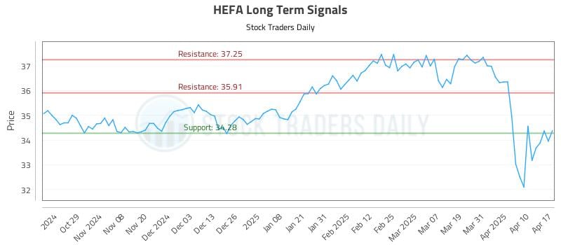 HEFA Long Term Analysis for April 20 2025