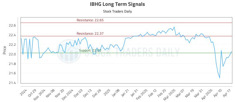 IBHG Long Term Analysis for April 20 2025 IBHG Long Term Analysis for April 20 2025